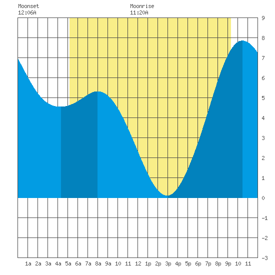 Stuart Island tide chart for Monday, June 30, 2025