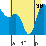 Stuart Island tide chart for Monday, June 30, 2025