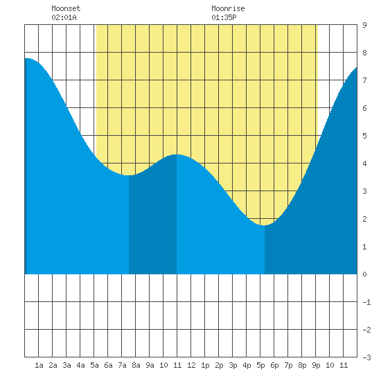 Stuart Island tide chart for Tuesday, June 3, 2025