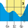 Stuart Island tide chart for Tuesday, June 3, 2025