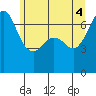 Stuart Island tide chart for Wednesday, June 4, 2025