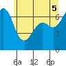 Stuart Island tide chart for Thursday, June 5, 2025