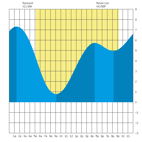 Stuart Island tide chart for Friday, June 6, 2025