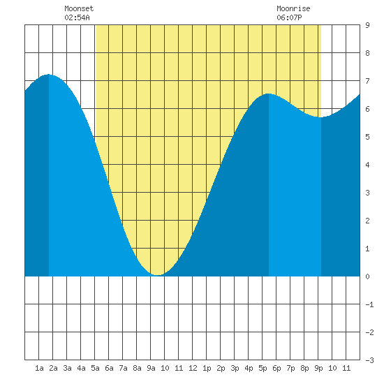 Stuart Island tide chart for Saturday, June 7, 2025
