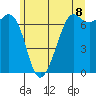 Stuart Island tide chart for Sunday, June 8, 2025