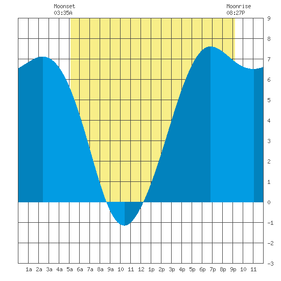 Stuart Island tide chart for Monday, June 9, 2025