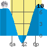 Stuart Island tide chart for Thursday, July 10, 2025