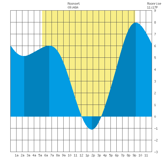 Stuart Island tide chart for Monday, July 14, 2025