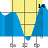 Stuart Island tide chart for Monday, July 14, 2025