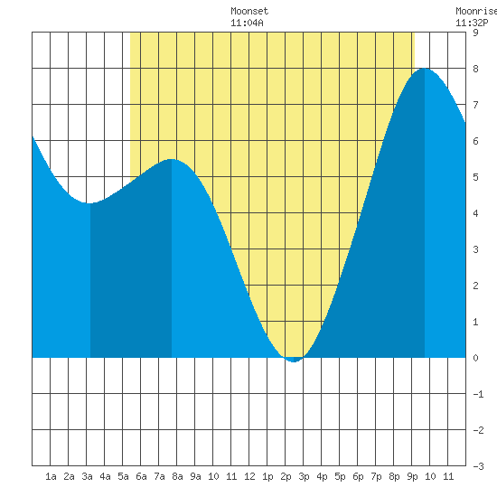 Stuart Island tide chart for Tuesday, July 15, 2025