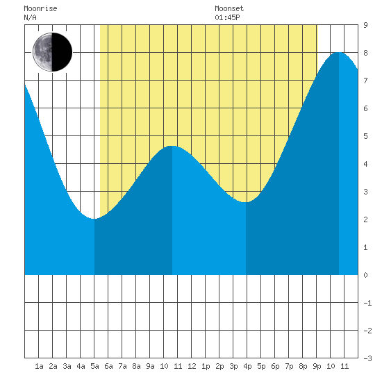 Stuart Island tide chart for Thursday, July 17, 2025
