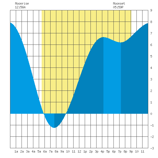 Stuart Island tide chart for Sunday, July 20, 2025