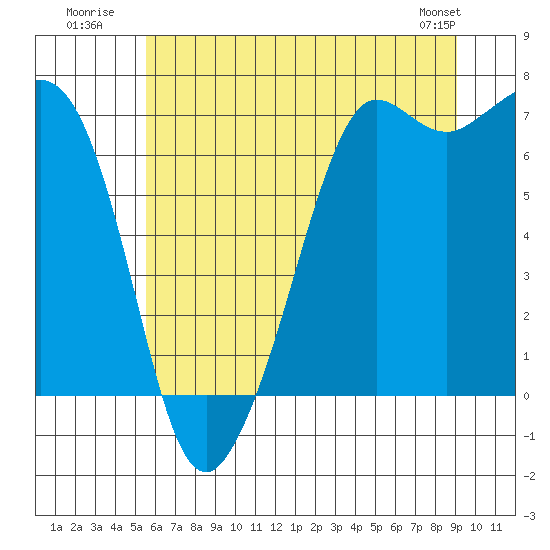Stuart Island tide chart for Monday, July 21, 2025