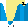 Stuart Island tide chart for Monday, July 21, 2025