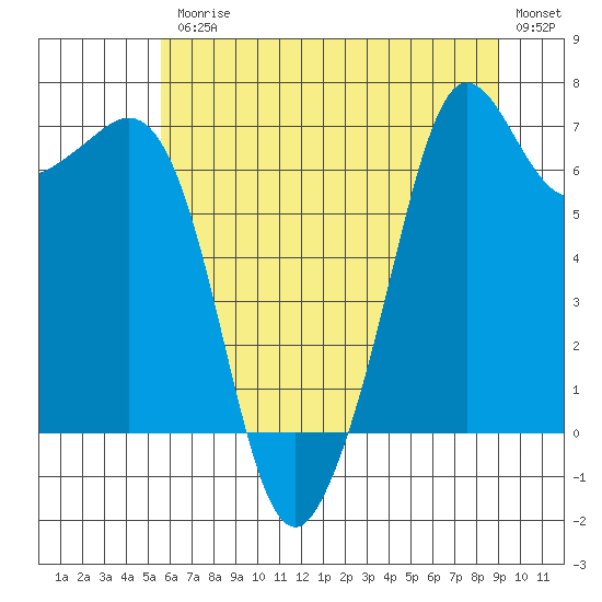 Stuart Island tide chart for Friday, July 25, 2025