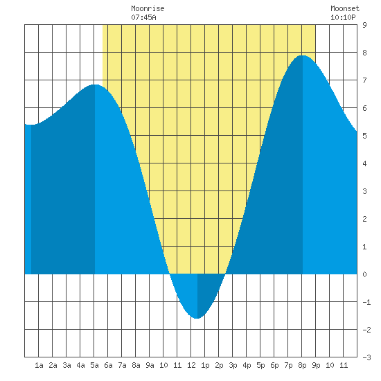 Stuart Island tide chart for Saturday, July 26, 2025