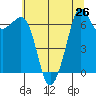 Stuart Island tide chart for Saturday, July 26, 2025
