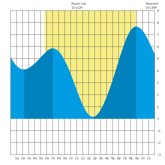 Stuart Island tide chart for Monday, July 28, 2025