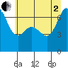 Stuart Island tide chart for Wednesday, July 2, 2025