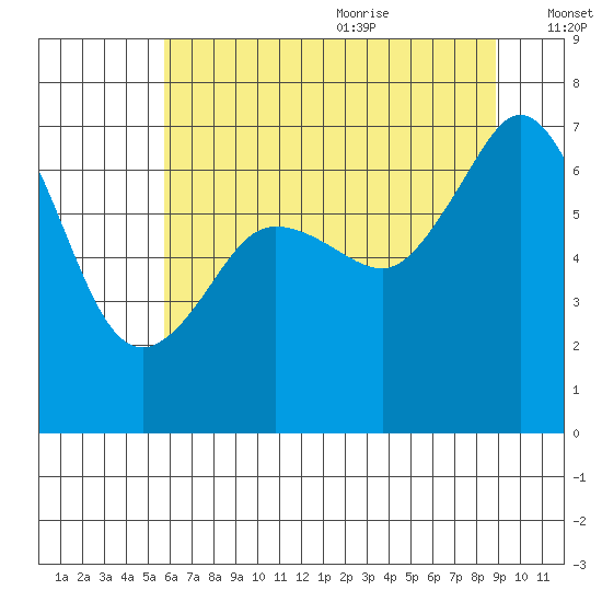 Stuart Island tide chart for Thursday, July 31, 2025
