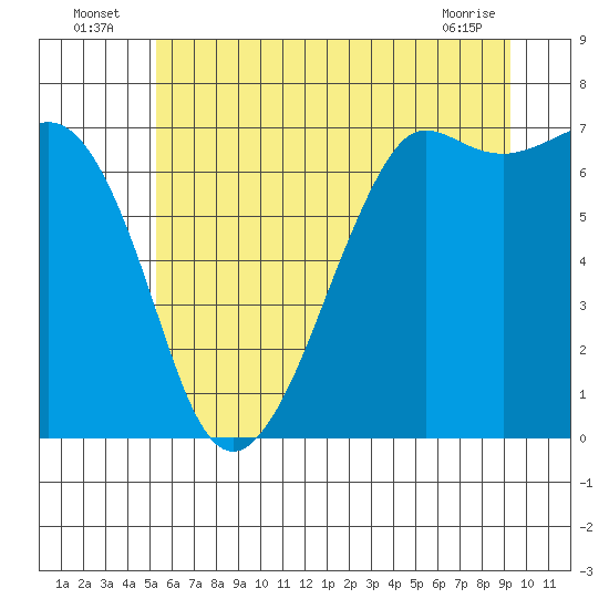 Stuart Island tide chart for Sunday, July 6, 2025