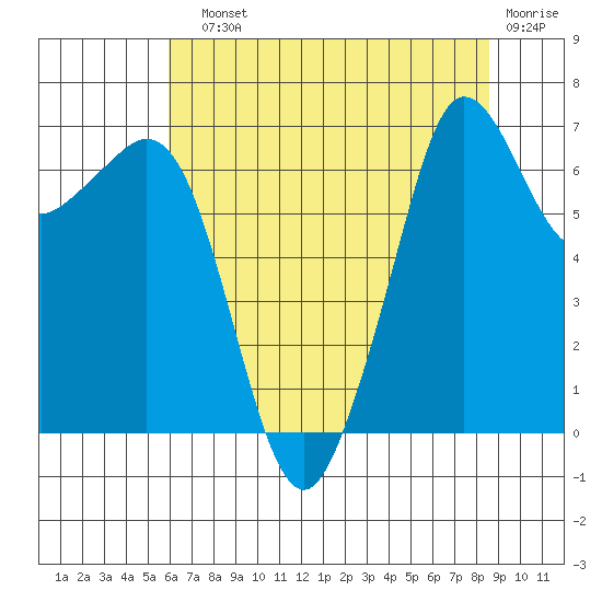 Stuart Island tide chart for Sunday, August 10, 2025