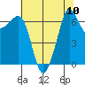 Stuart Island tide chart for Sunday, August 10, 2025