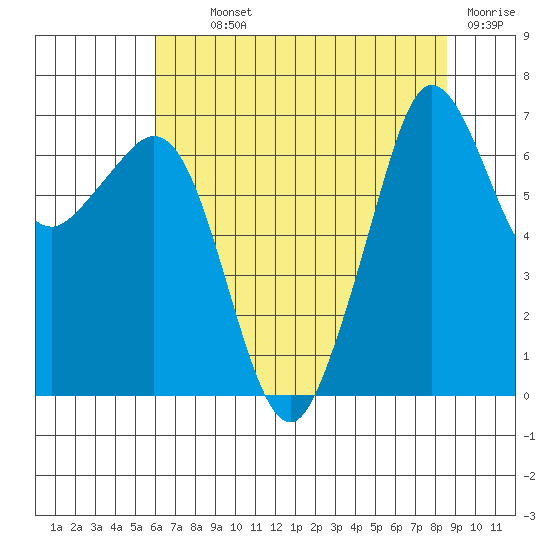 Stuart Island tide chart for Monday, August 11, 2025