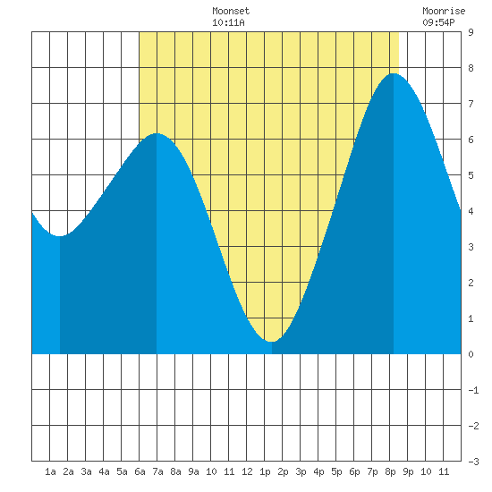 Stuart Island tide chart for Tuesday, August 12, 2025