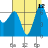 Stuart Island tide chart for Tuesday, August 12, 2025