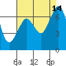 Stuart Island tide chart for Thursday, August 14, 2025