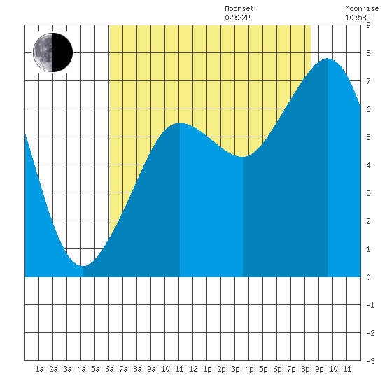 Stuart Island tide chart for Friday, August 15, 2025