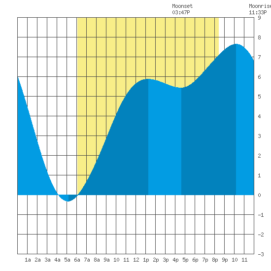 Stuart Island tide chart for Saturday, August 16, 2025
