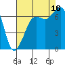Stuart Island tide chart for Saturday, August 16, 2025