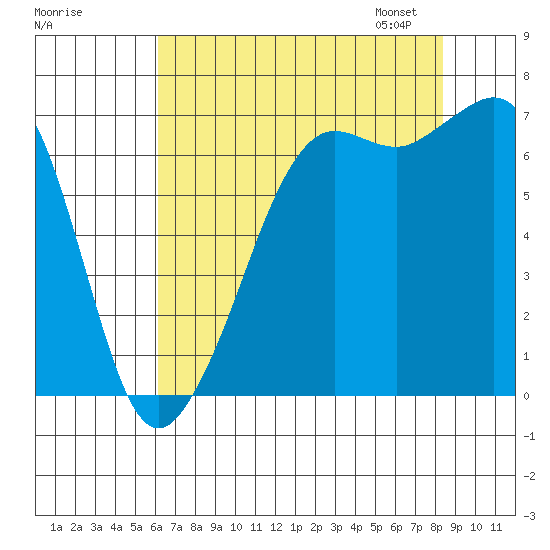 Stuart Island tide chart for Sunday, August 17, 2025