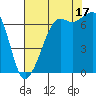 Stuart Island tide chart for Sunday, August 17, 2025