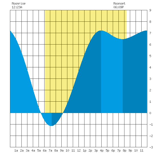 Stuart Island tide chart for Monday, August 18, 2025
