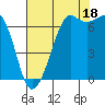Stuart Island tide chart for Monday, August 18, 2025
