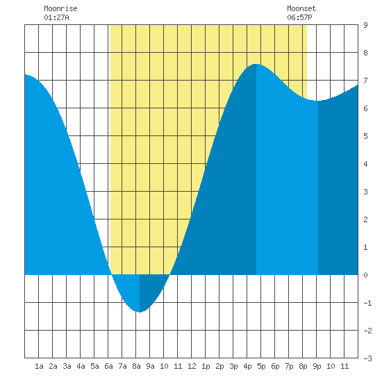 Stuart Island tide chart for Tuesday, August 19, 2025