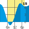 Stuart Island tide chart for Tuesday, August 19, 2025