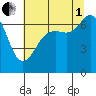 Stuart Island tide chart for Friday, August 1, 2025