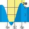Stuart Island tide chart for Wednesday, August 20, 2025