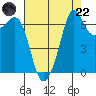 Stuart Island tide chart for Friday, August 22, 2025