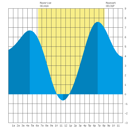 Stuart Island tide chart for Saturday, August 23, 2025