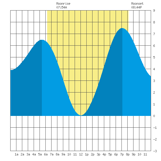 Stuart Island tide chart for Sunday, August 24, 2025