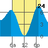 Stuart Island tide chart for Sunday, August 24, 2025