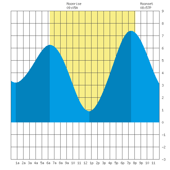 Stuart Island tide chart for Monday, August 25, 2025