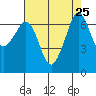 Stuart Island tide chart for Monday, August 25, 2025