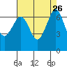 Stuart Island tide chart for Tuesday, August 26, 2025