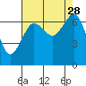 Stuart Island tide chart for Thursday, August 28, 2025